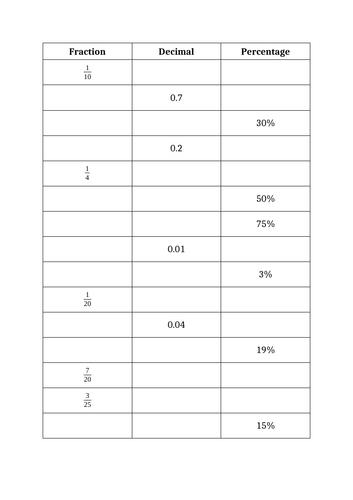 Equivalent fractions, decimals and percentages