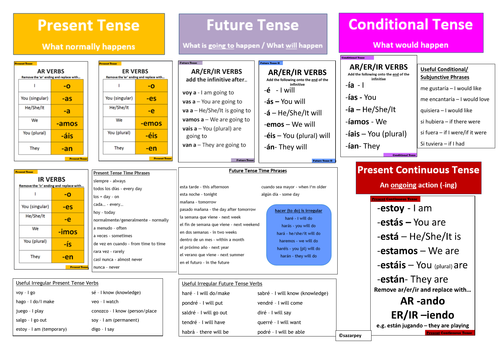 Spanish Grammar Table Mats A3