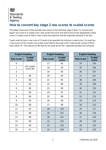 2017-2019 Key Stage 2 scaled scores conversion tables | Teaching Resources