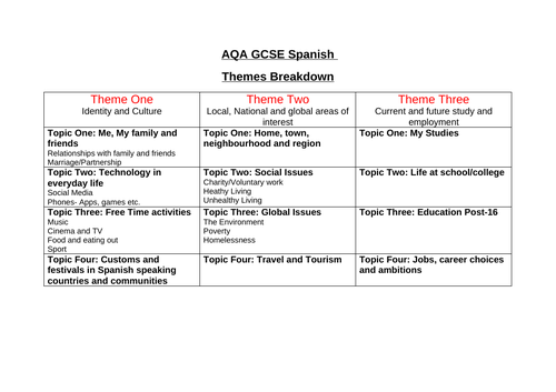 AQA GCSE Spanish Themes Breakdown