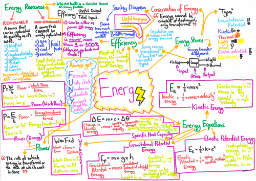 AQA Trilogy Physics Paper 1 Mindmaps