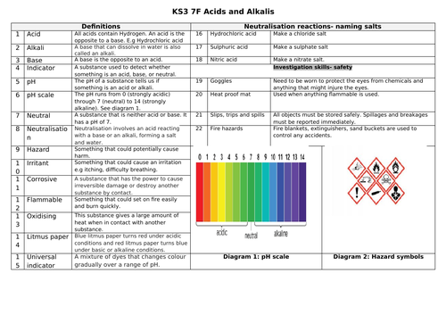 Key Stage 3 Knowledge organiser 7F Acids & Alkalis