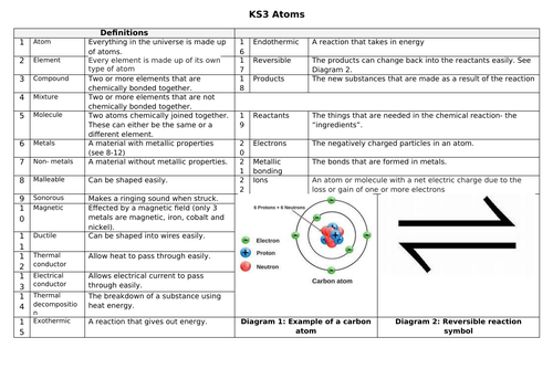 Key Stage 3 Knowledge organiser 7H Atoms and Elements