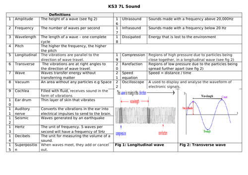 Key Stage 3 Knowledge organiser 7L Sound