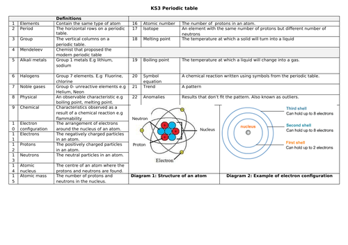 Key Stage 3 Science Knowledge Organisers Full year