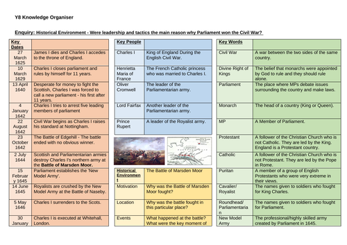 Knowledge Organisers for Early Modern/Modern History