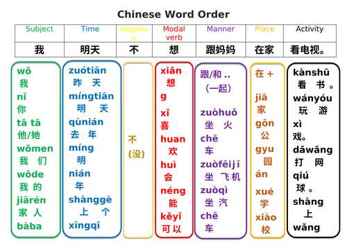 Chinese Word Order and Avocado