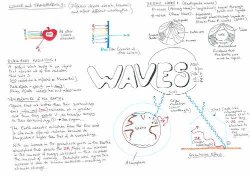 AQA GCSE - Waves - Physics 6.1 - Revision - Placemat Part 3