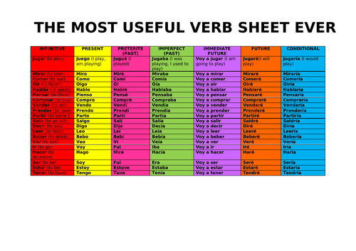 Spanish essential verbs