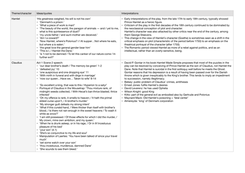 'Hamlet' quotes and interpretations - themes/characters