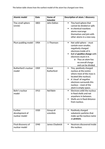 AQA History of the atom