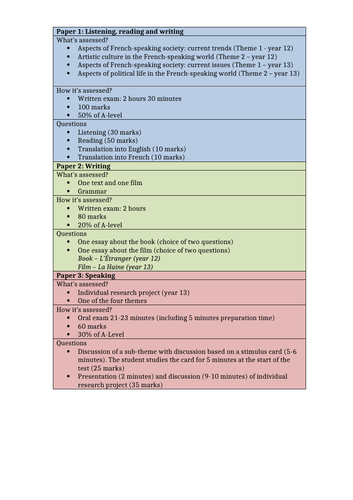 A-Level French AQA exam breakdown info sheet
