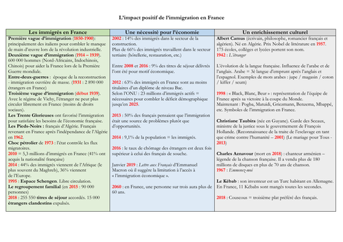 French - A level - Immigration - mat (statistics - facts - questions) speaking exam