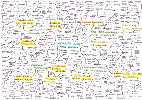 GCSE History Mindmap