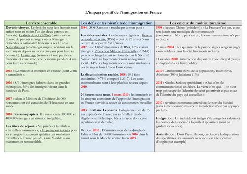 French - A level -impact de l'immigration - mat (statistics - facts - questions) speaking exam