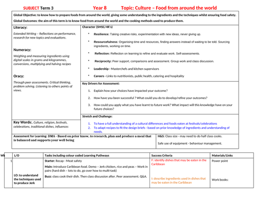 Year 8 SOW term 3 (Food technology)