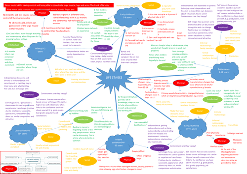 Health and Social Care PIES MIND MAP AND LIFE STAGES DETAILED