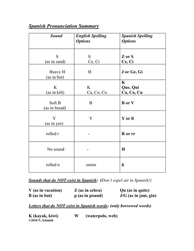 Spanish Pronunciation Handout + Worksheet - La pronunciación