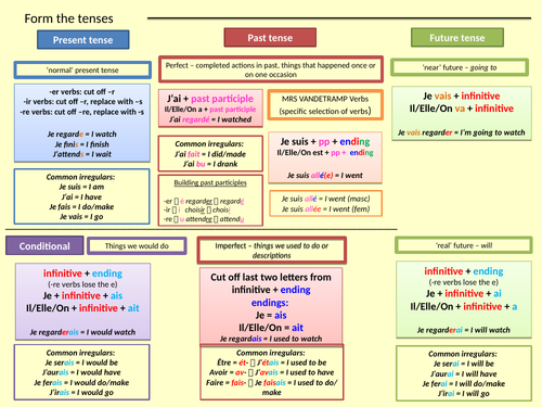 French tense mat - present, past, future & conditional
