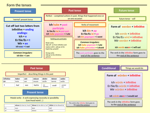 German Tense Mat Present Past Future And Conditional Teaching Resources