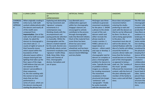 GCSE DANCE ANTHOPOLOGY table