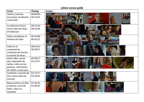 Julieta Almodóvar scenes guide with images