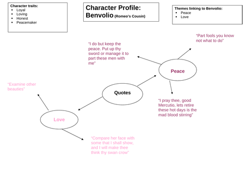 Romeo and Juliet Character Revision