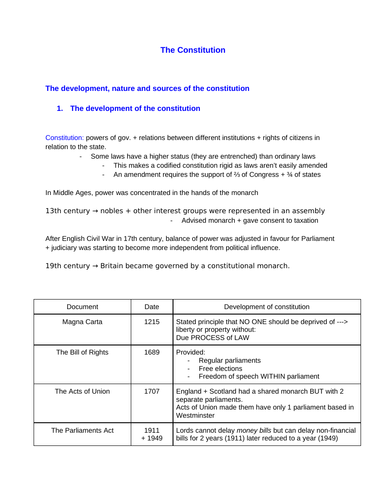 The constitution A-level politics notes