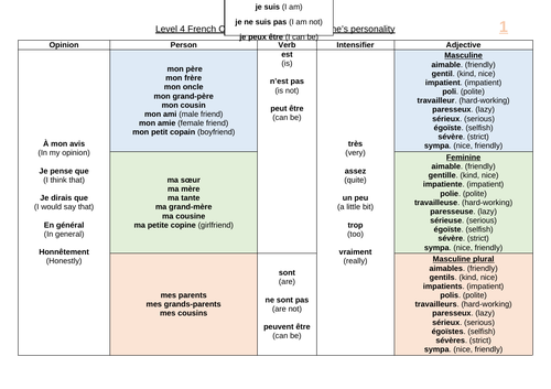 French - Personalities Sentence Builder