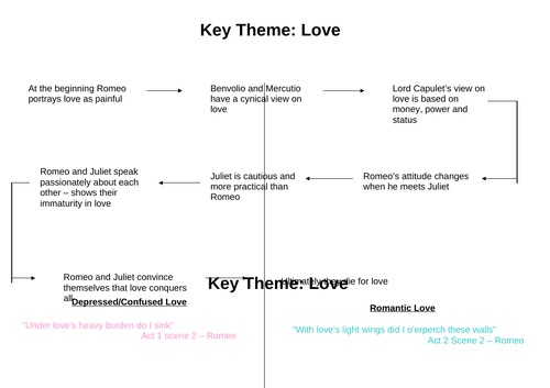 Romeo and Juliet Themes Revision