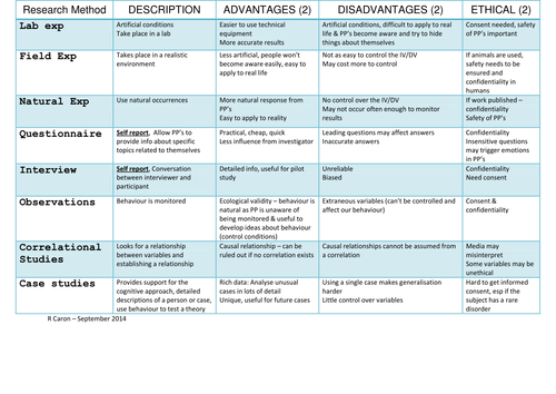 Research Methods - Advantages Disadvantages