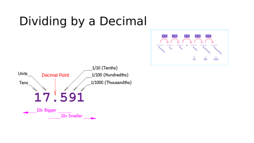 Dividing by a Decimal | Teaching Resources