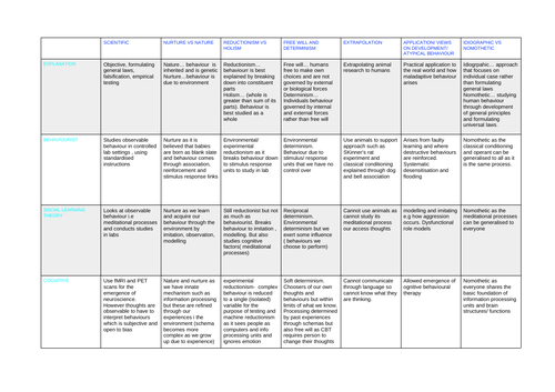 COMPARING APPROACHES- AQA PSYCHOLOGY