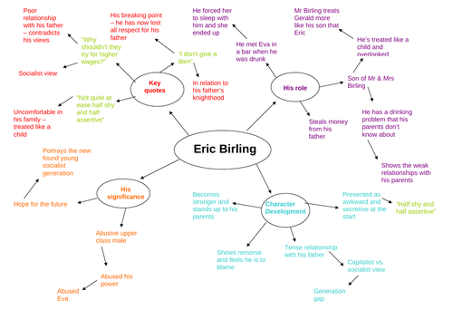 An Inspector Calls Mind Map Characters