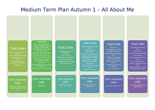 EYFS Reception Medium Term Plan - Autumn 1 All About Me
