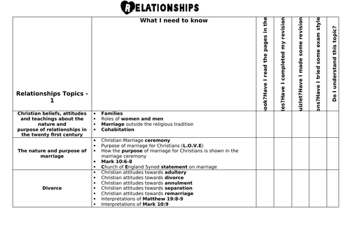 EDUQAS GCSE RS Route A Component 1 (Philosophy and Ethics) Relationships revision checklist