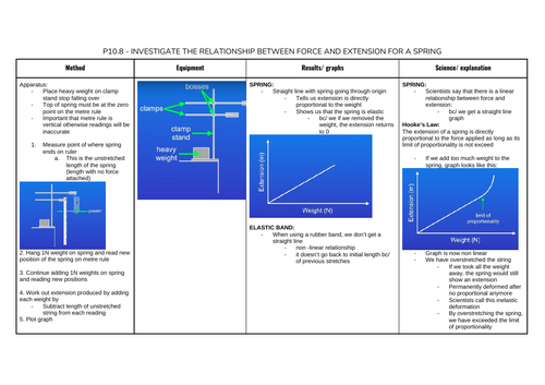 ALL SCIENCES AQA GCSE REQUIRED PRACTICALS NOTES (Grade8-9 achieved)