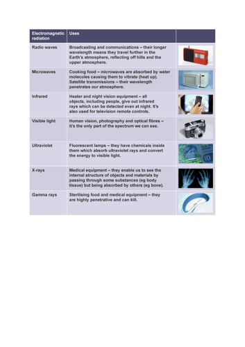 Electromagnetic wave worksheet | Teaching Resources