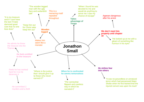 The Sign of Four Character Revision