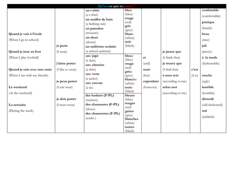 French - qu'est-ce que tu portes ? vêtements - Sentence Builders (speaking - writing)