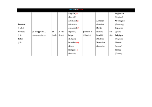 French - où habites tu ? Year 7 - Sentence builders (speaking  - writing)