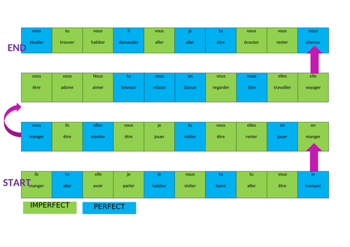 Board Game KS4 Perfect and Imperfect Tense French