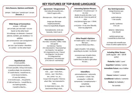 GCSE Spanish Paper 2 and 4: Top-Band Language Map