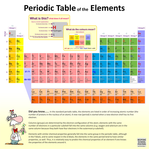 Periodic Table