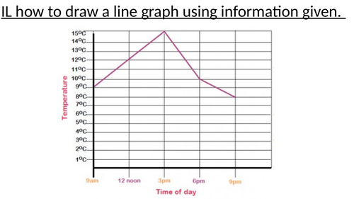 How to draw a line graph using the information given
