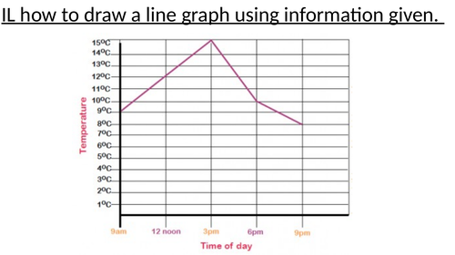 How to draw a line graph using the information given | Teaching Resources