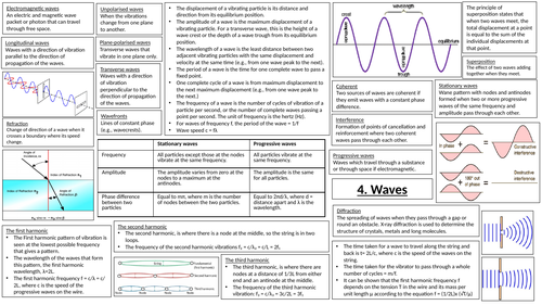 AQA A-Level Physics (Waves and optics) Revision posters