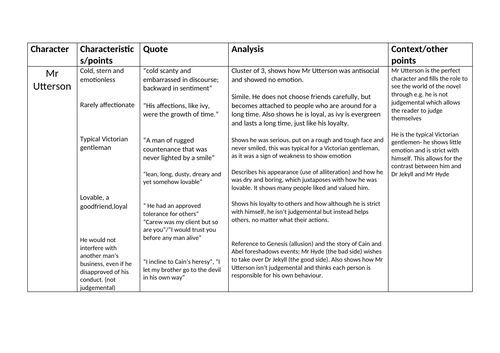GCSE English Dr Jekyll and Mr Hyde Character Table