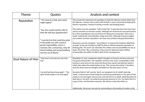 GCSE English Literature Dr Jekyll and Mr Hyde Theme Table | Teaching ...