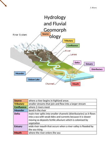 Condensed CIE Geography A Level River Notes
